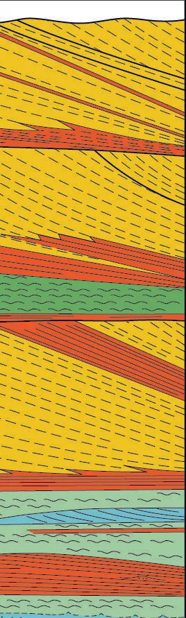Interpreted stratification panel with inclined beds and bounding surfaces coloured by stratification type