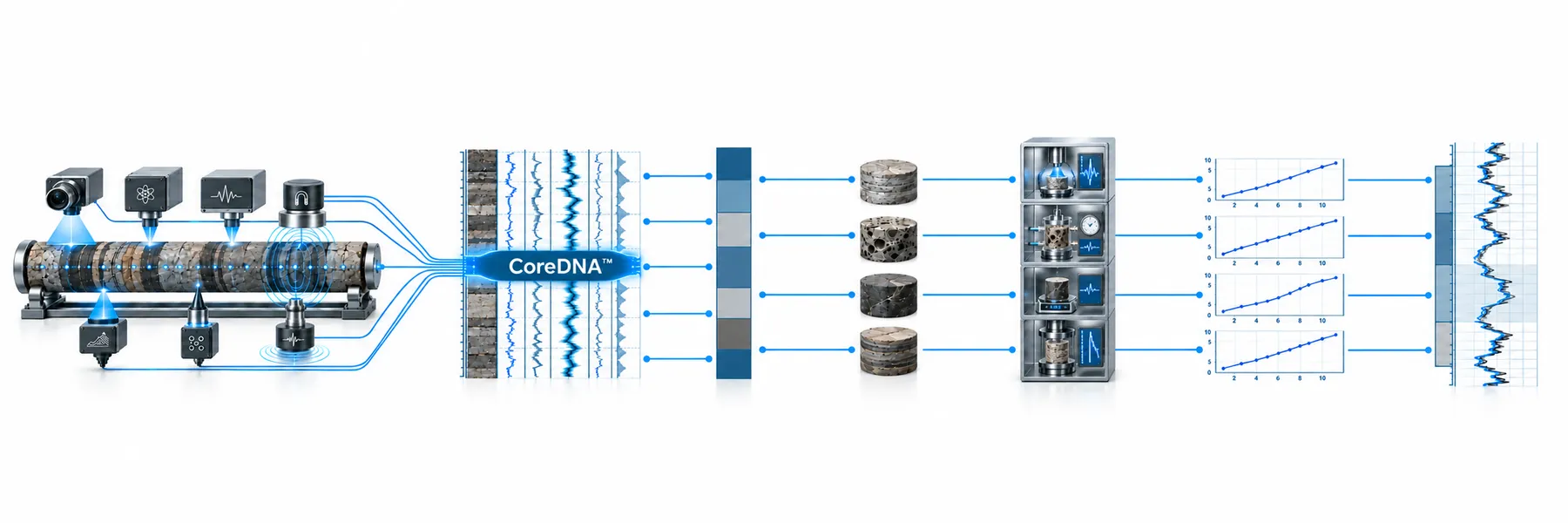 CoreDNA workflow linking multisensor core measurements, aligned logs, rock classification, sample selection and laboratory calibration.